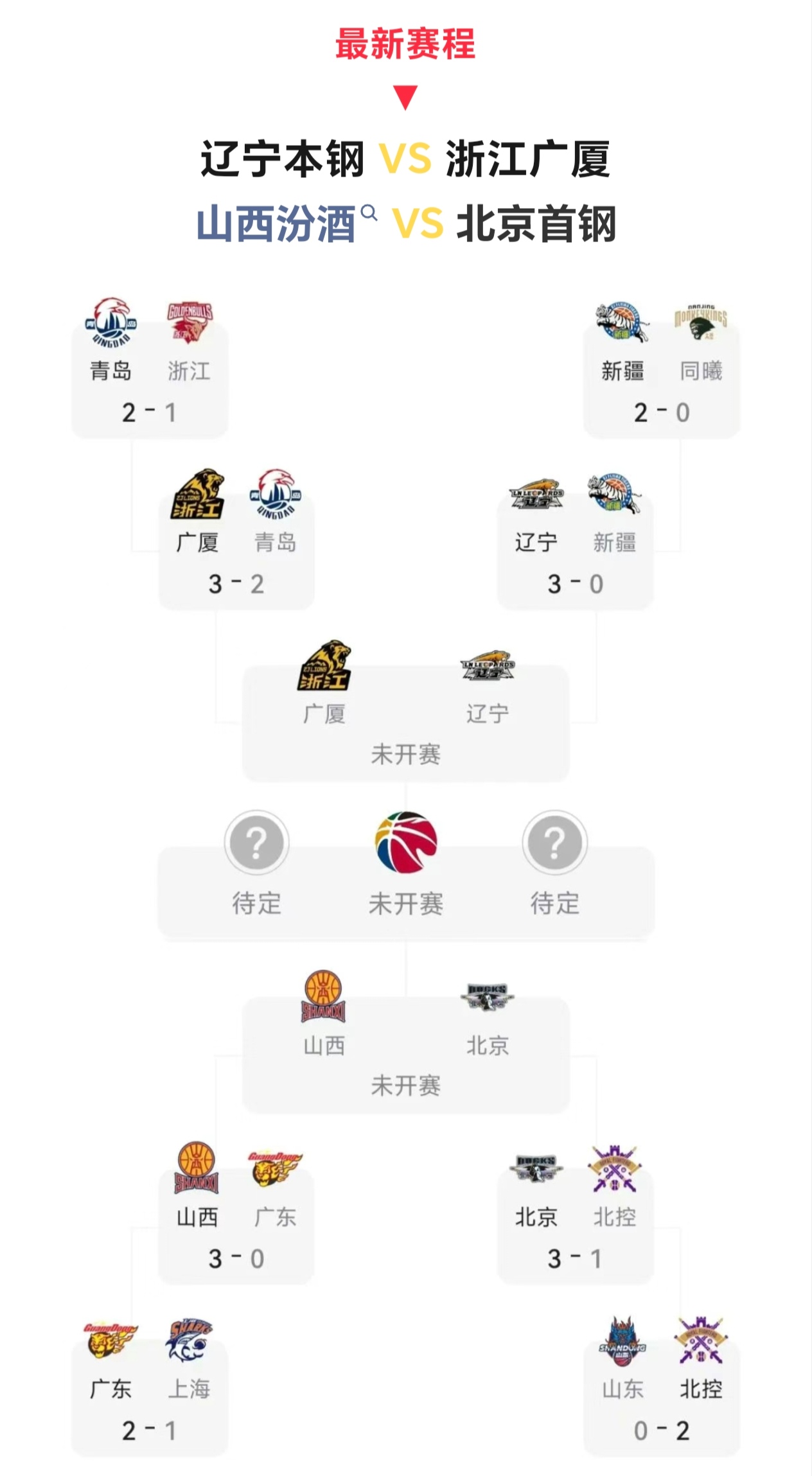 CBA常规赛赛程吃紧，山东泰山赛后强势反弹，压力陡增，高层口径保持一致(cba常规赛规则)